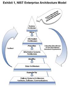 Layers in NIST Architecture