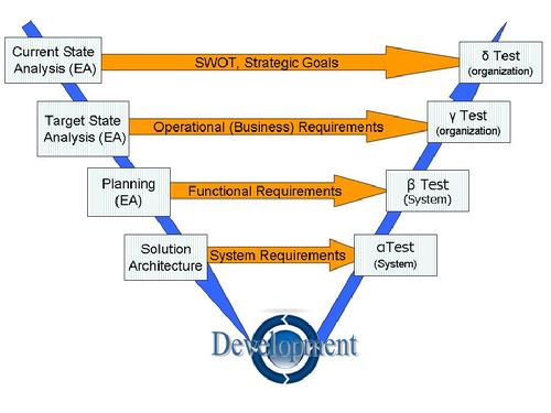 How E.A. and integration relate