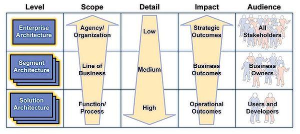 enterprise, segment and solution levels