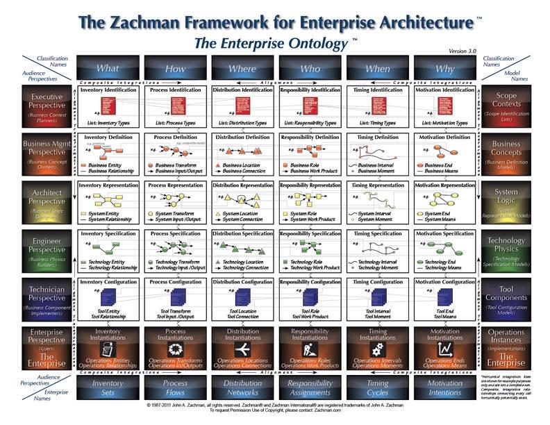 Zachman Framework of John A. Zachman